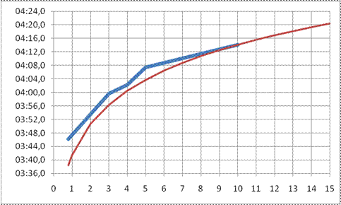 predikce